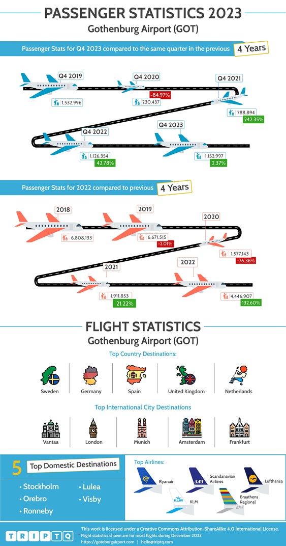 Estatísticas de passageiros e voos para Gothenburg Aeroporto (GOT) comparando Q4, 2023 e os últimos 4 anos e dados de voos do ano inteiro