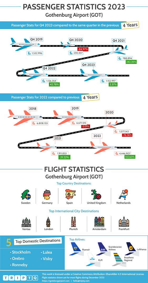 Статистика пассажиров и полетов для Аэропорт Gothenburg (GOT) со сравнением Q4, 2023 и последних 4 лет, а также данных о рейсах за весь год.